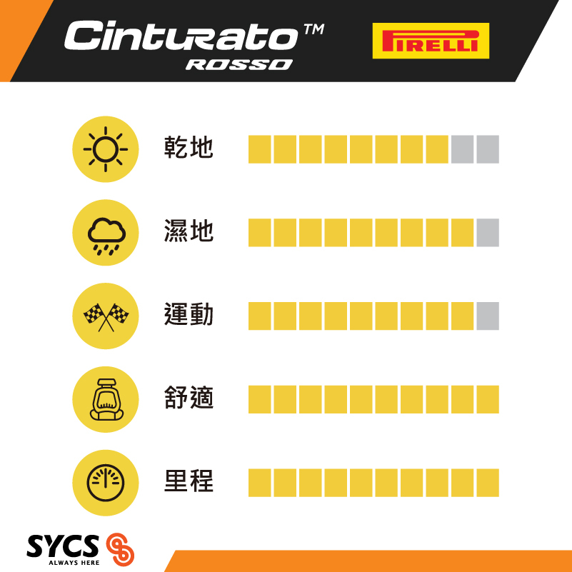 Performance chart of Cinturato Rosso showing high scores in grip, comfort, mileage, and handling.