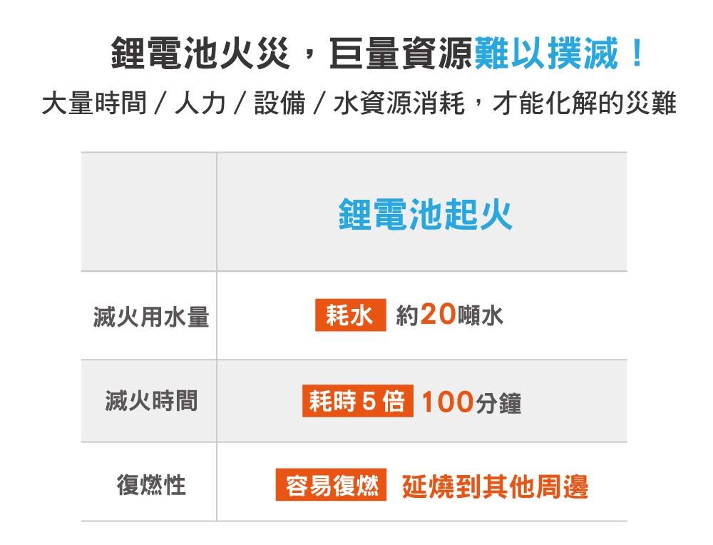 鋰電池火災需要水量