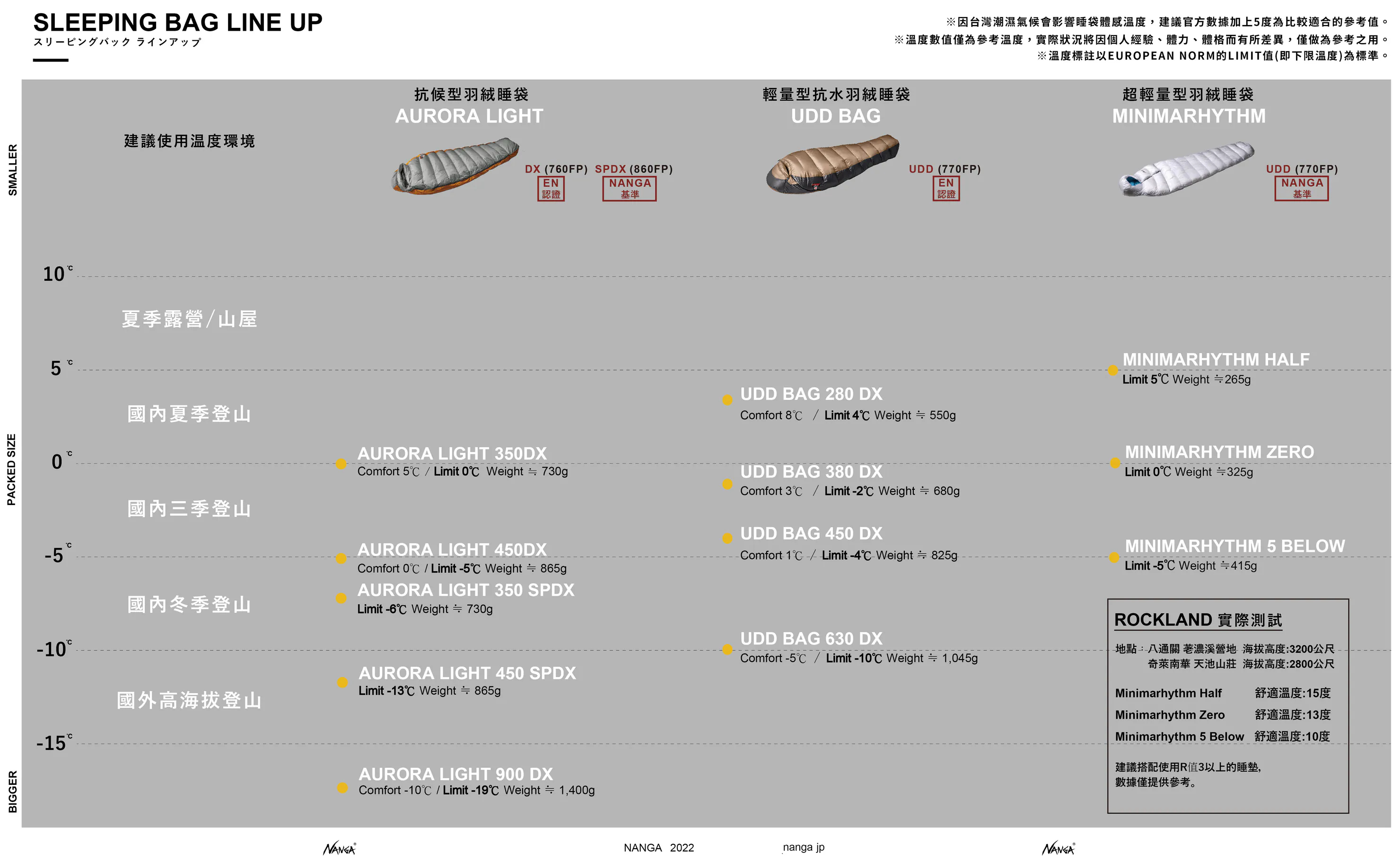 Nanga睡袋比較表