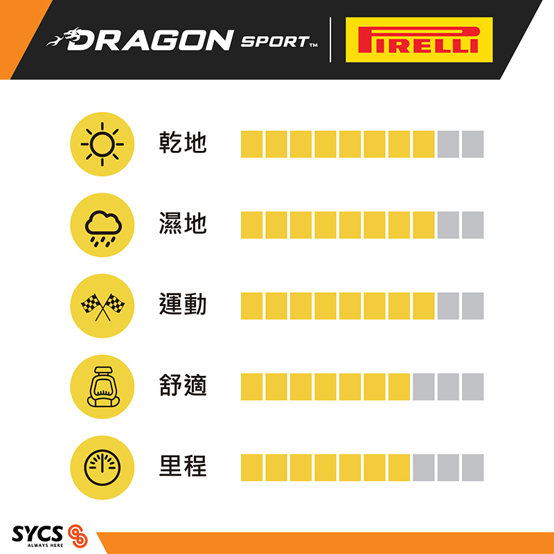 Dragon Sport performance chart rated on dry, wet, sport, comfort, and mileage.
