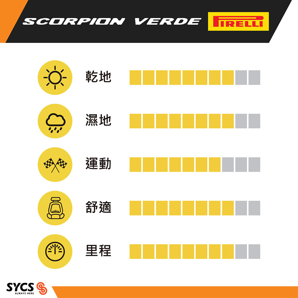Scorpion Verde tyre rating chart showing dry, wet, sport, comfort, and mileage scores.