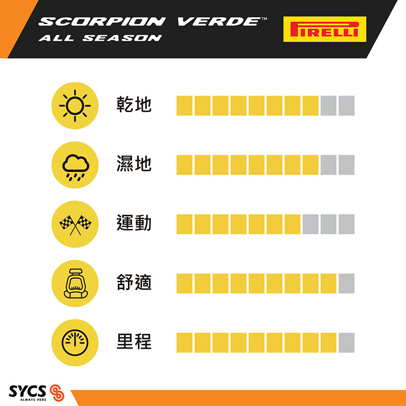 Performance chart showing ratings in dry, wet, sport, comfort, and mileage categories.