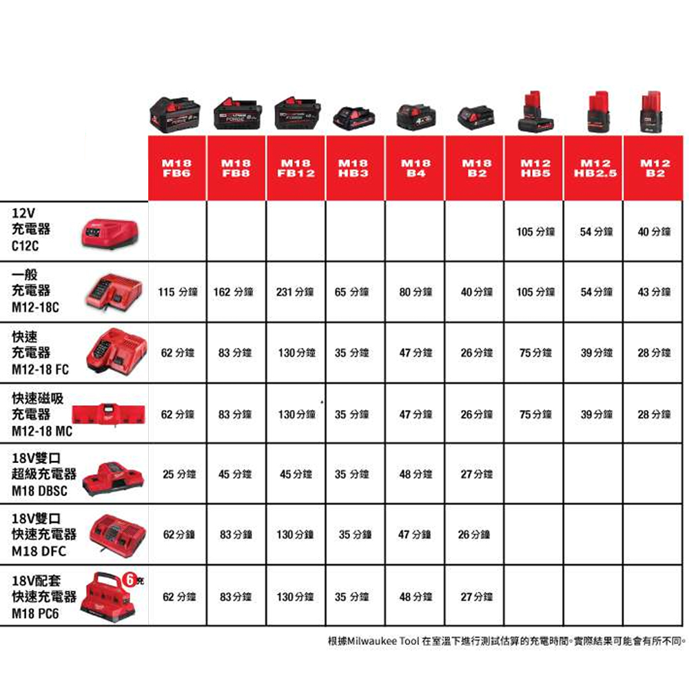 ＊中崙五金【附發票】美沃奇 12-18V兩用快速磁吸充電器 M12-18MC 附照明燈 可同時為2個電池和2個USB充電