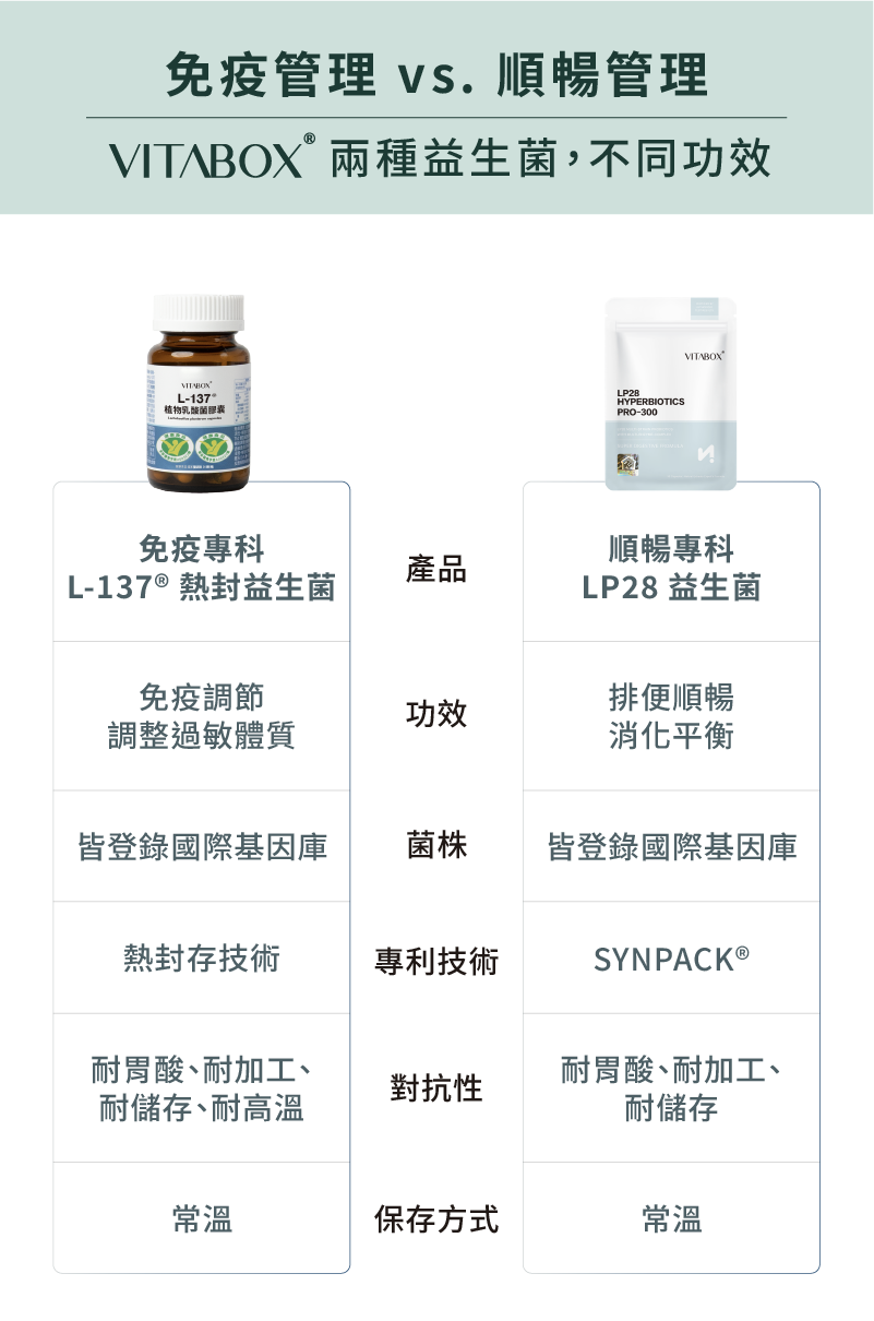 L-137® 與 LP28 比較表