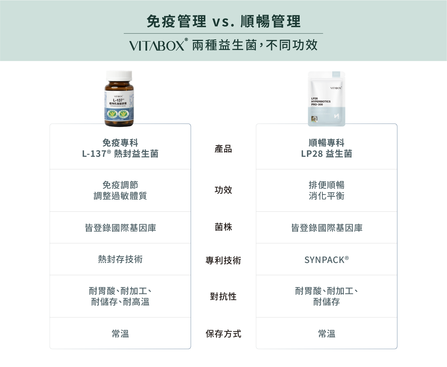 L-137® 與 LP28 比較表