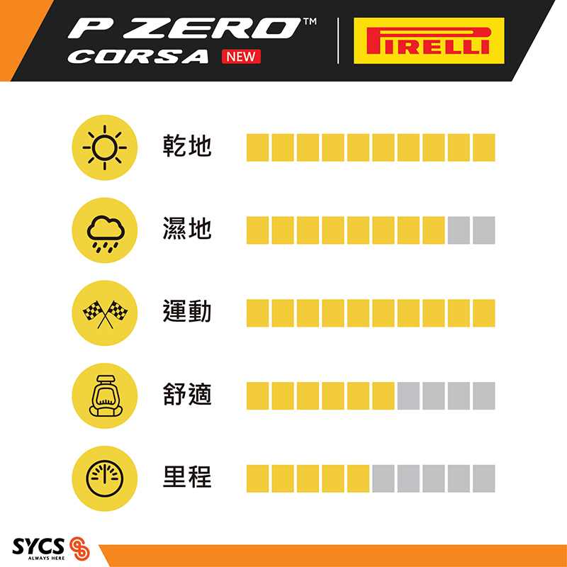 Performance chart of P ZERO CORSA: maximum sport rating, balanced comfort and mileage.