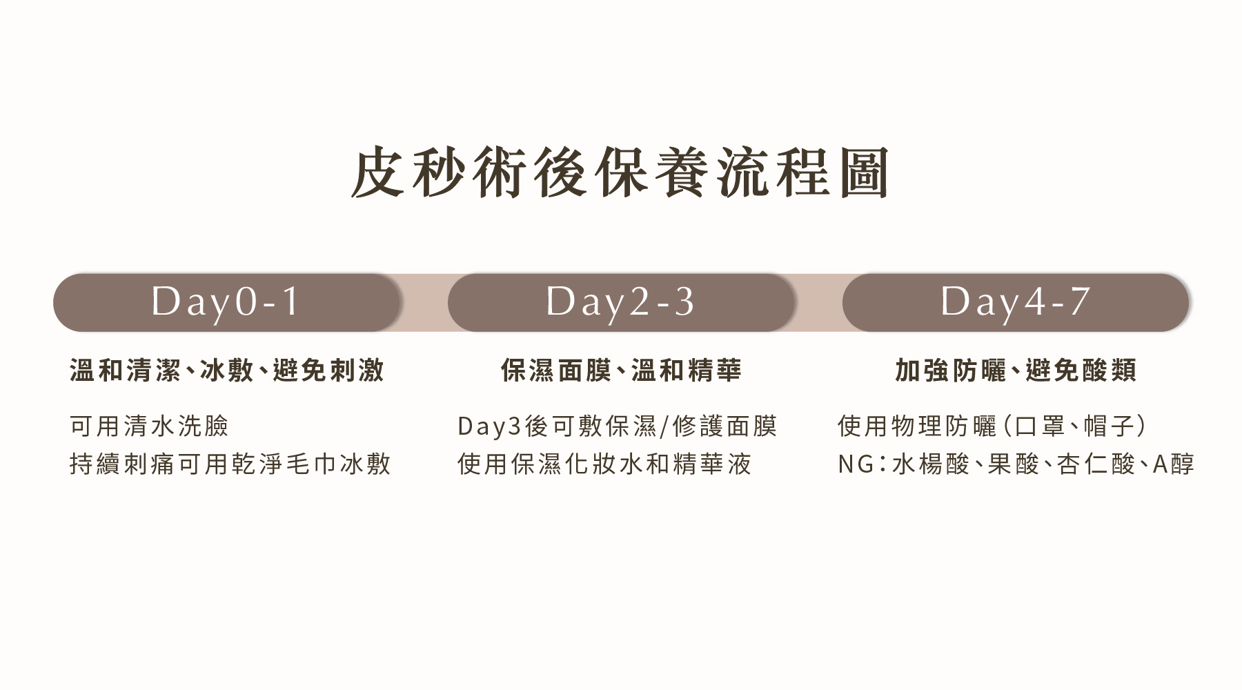 皮秒術後流程保養圖
