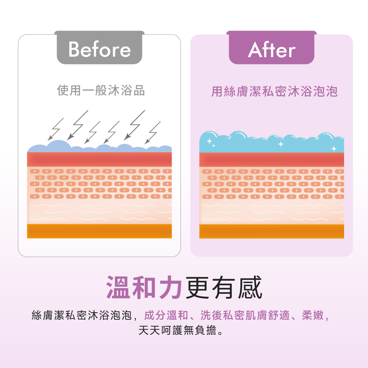 絲膚潔沐浴泡泡肌膚改善試驗 使用2分鐘後能讓刺痛感降低32.3%,經專業皮膚測試,配方溫和親膚