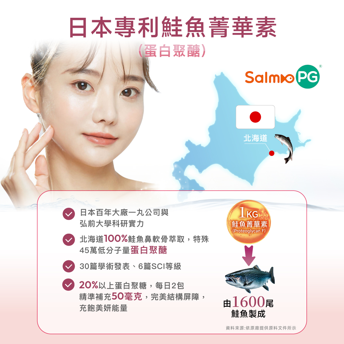 日本SalmoPG®鮭魚菁華素(蛋白聚醣).日本一丸公司與弘前大學的科研實力.北海道100%鮭魚鼻軟骨.足量補充 25 毫克. 20% 以上蛋白聚糖.穩定結構屏障