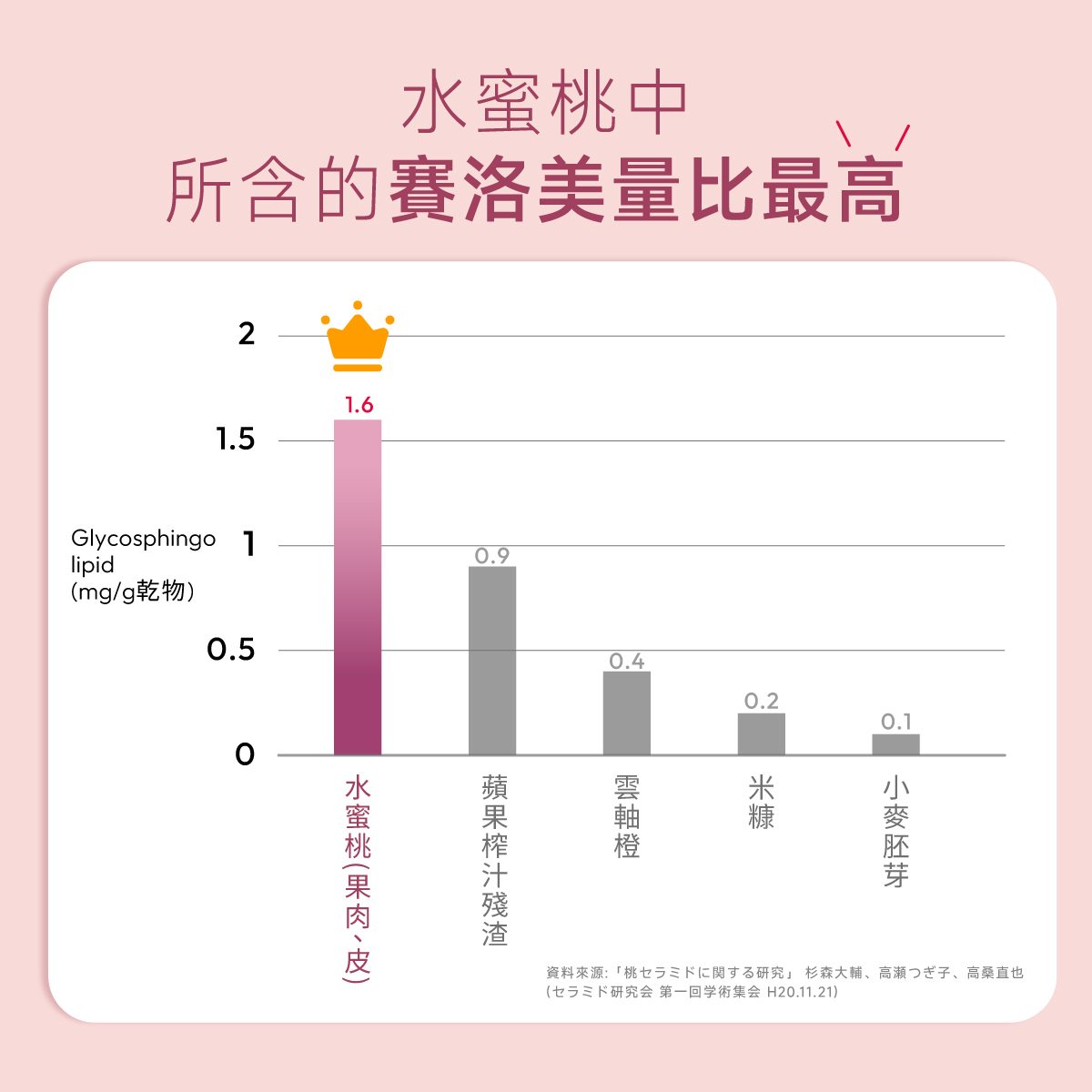 水蜜桃.賽洛美.含量最高.日本.最高.含水量