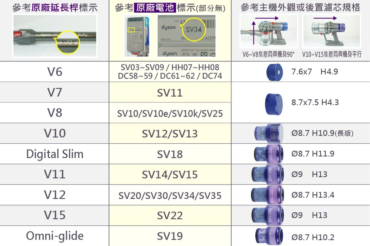 確認 Dyson 型號 對照表
