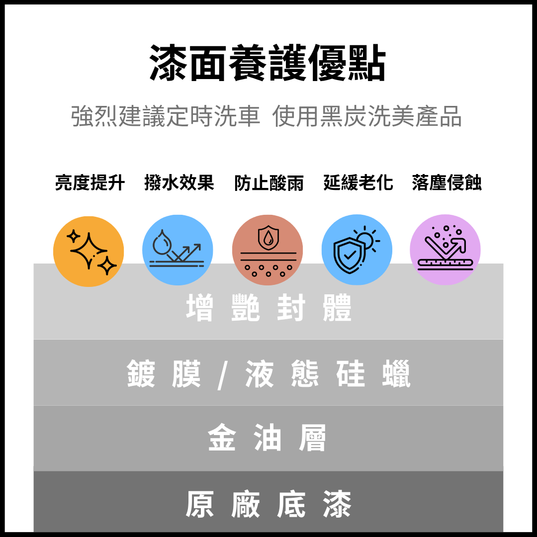 【24H急速發貨】液態硅蠟 一加侖裝 鍍膜店指定款 提升亮度 強效撥水 長效抗汙 汽車蠟wax 黑炭洗美推薦