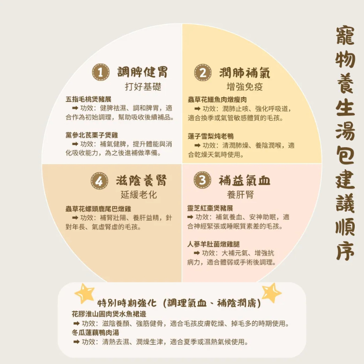 寵參堂 蟲草花螺頭鹿尾巴燉雞 寵物養生湯水 130ml