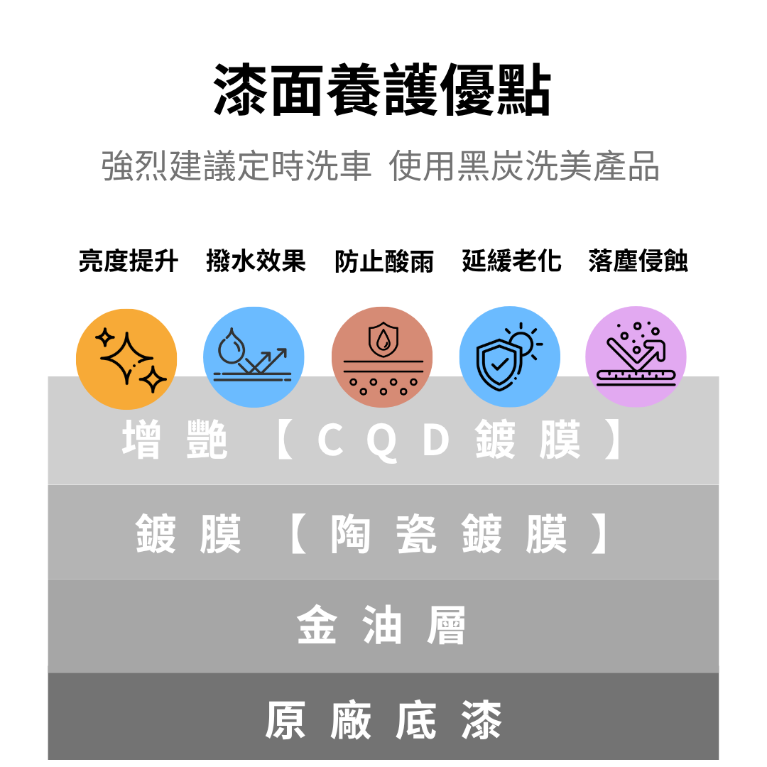 黑炭洗美 陶瓷鍍膜CQD 500ML｜高亮撥水保護提升漆面滑順度與反光效果｜車漆鍍膜防污抗水珠施工適用｜HEYTECH