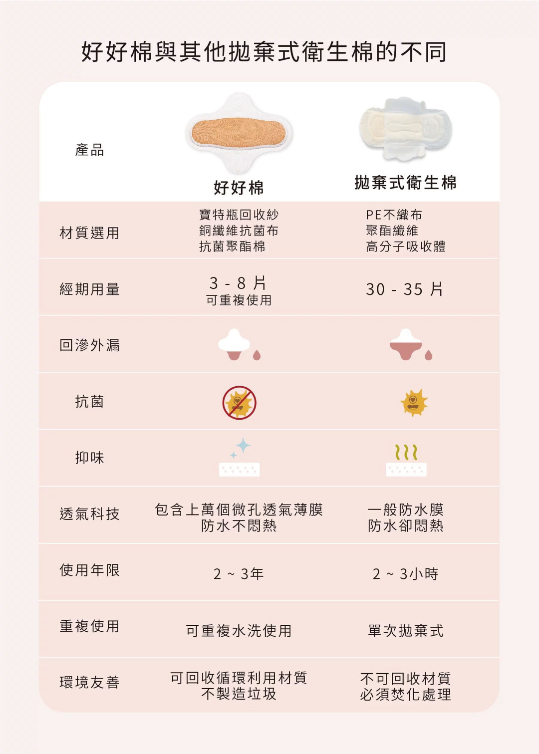 好好棉與其他拋棄式衛生棉的不同