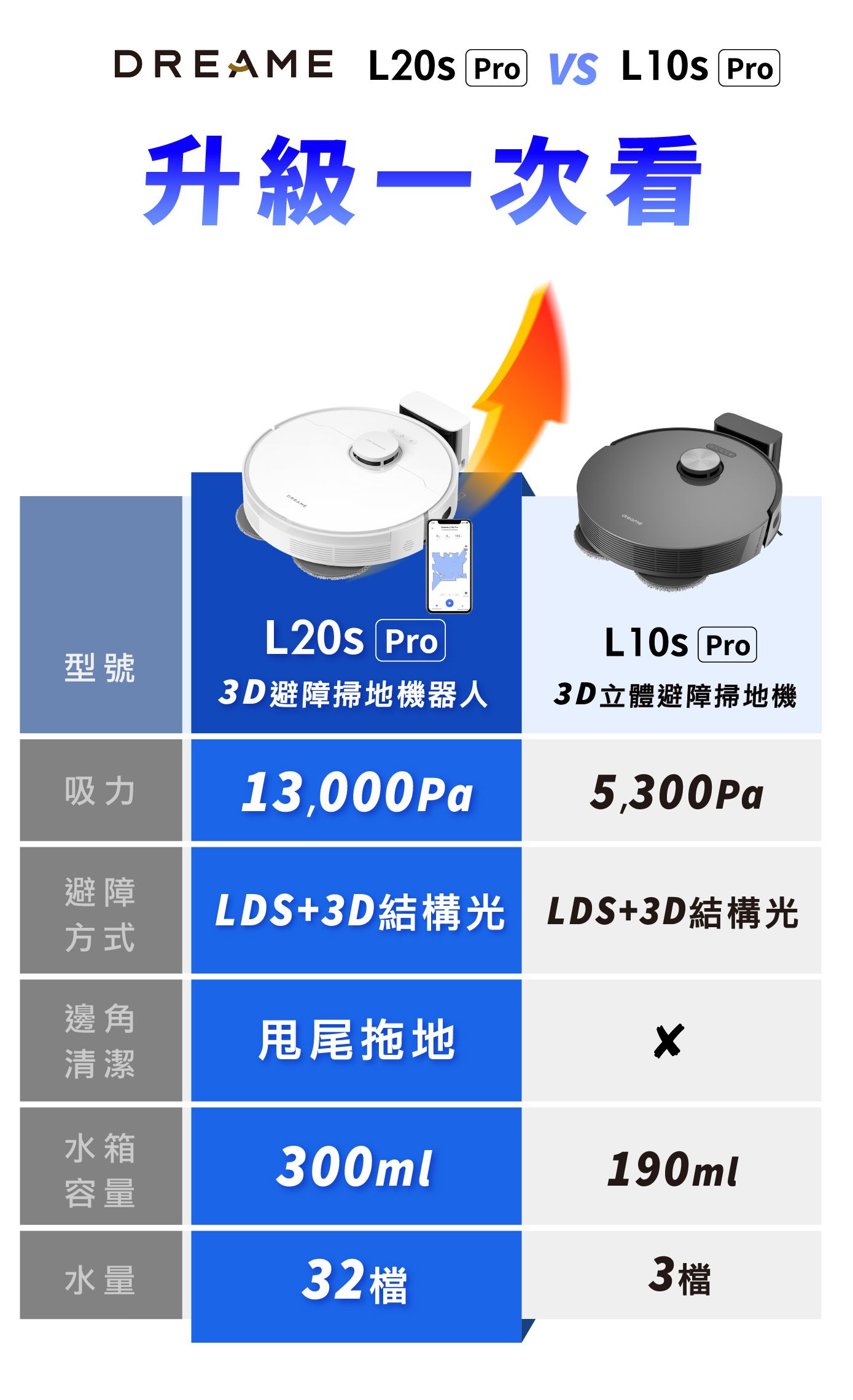 L20s Pro 3D避障雙螺旋掃拖機器人3D避障雙螺旋掃拖業界超強吸力10300PA
