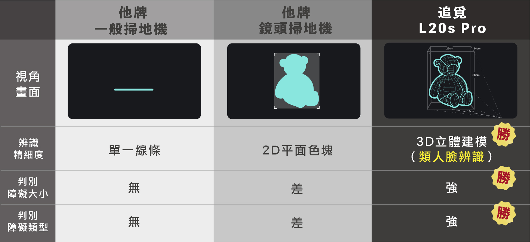 L20s Pro 3D避障雙螺旋掃拖機器人3D避障雙螺旋掃拖業界超強吸力10300PA