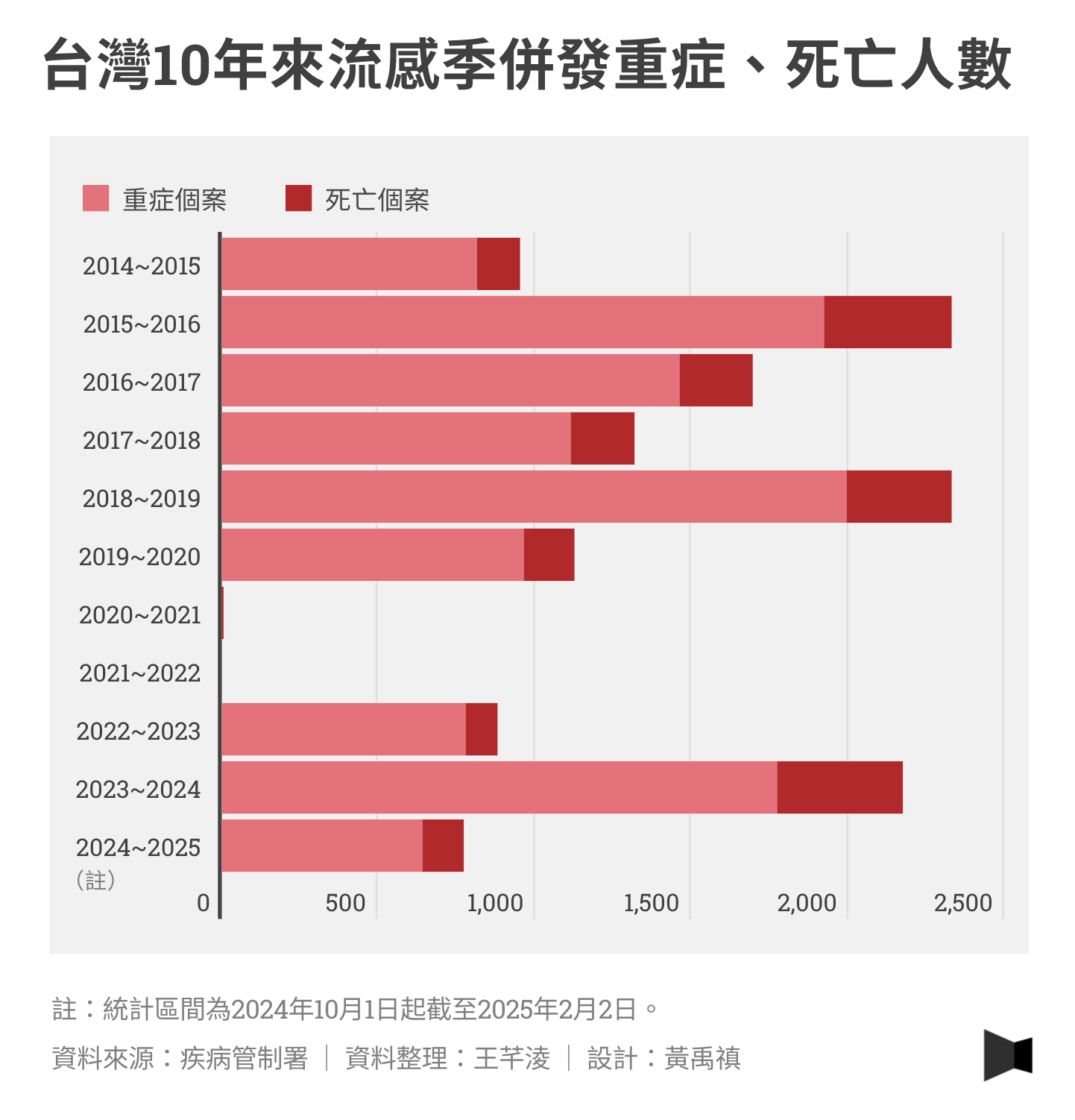 台灣10年來流感季併發重症、死亡人數