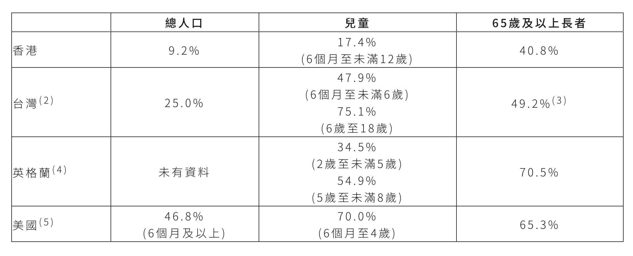 2016-2017年度香港及選定海外地方季節性流感疫苗接種覆蓋率
