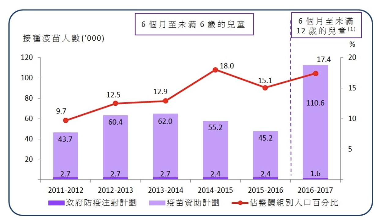 香港2016-2017年度目標兒童組別的季節性流感疫苗接種覆蓋率
