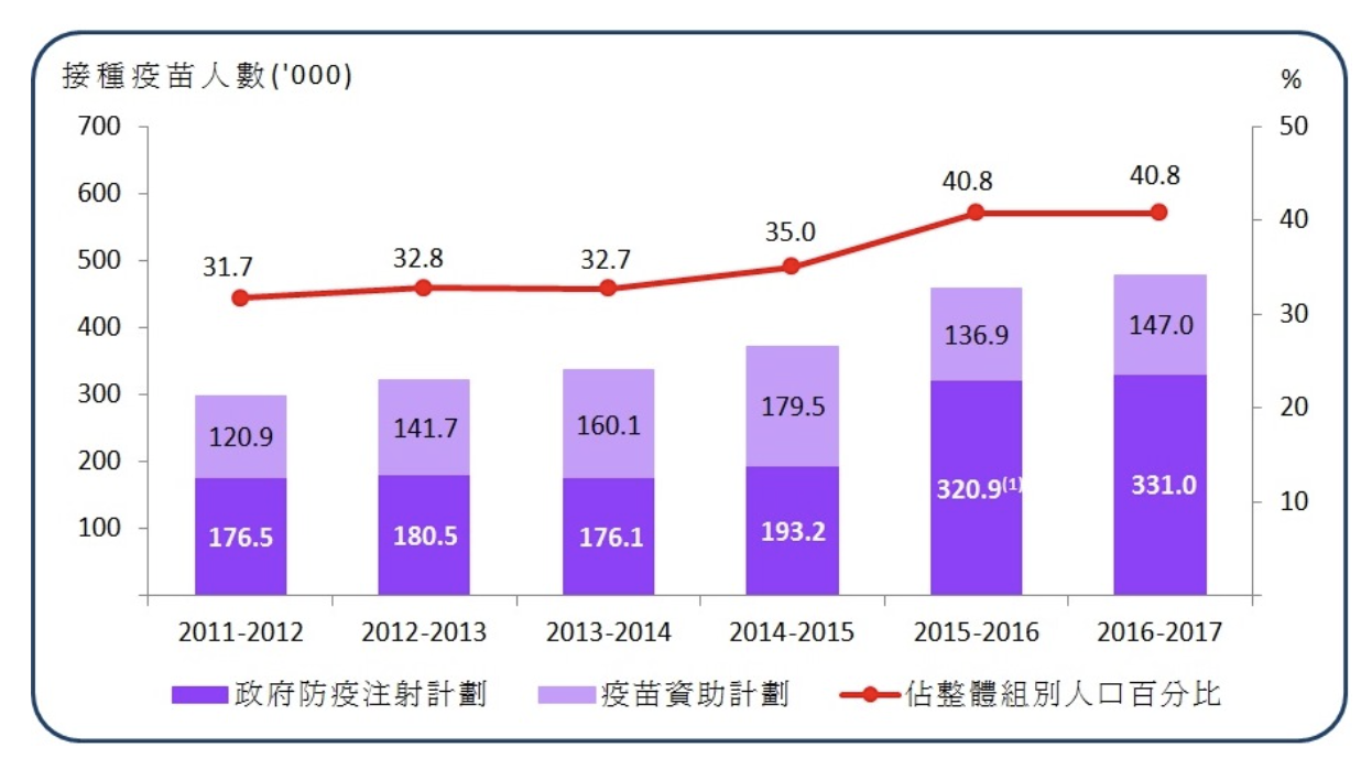 香港2016-2017年度65歲及以上長者的季節性流感疫苗接種覆蓋率