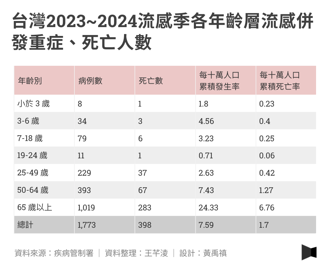 台灣2023~2024流感季各年齡層流感併發重症、死亡人數