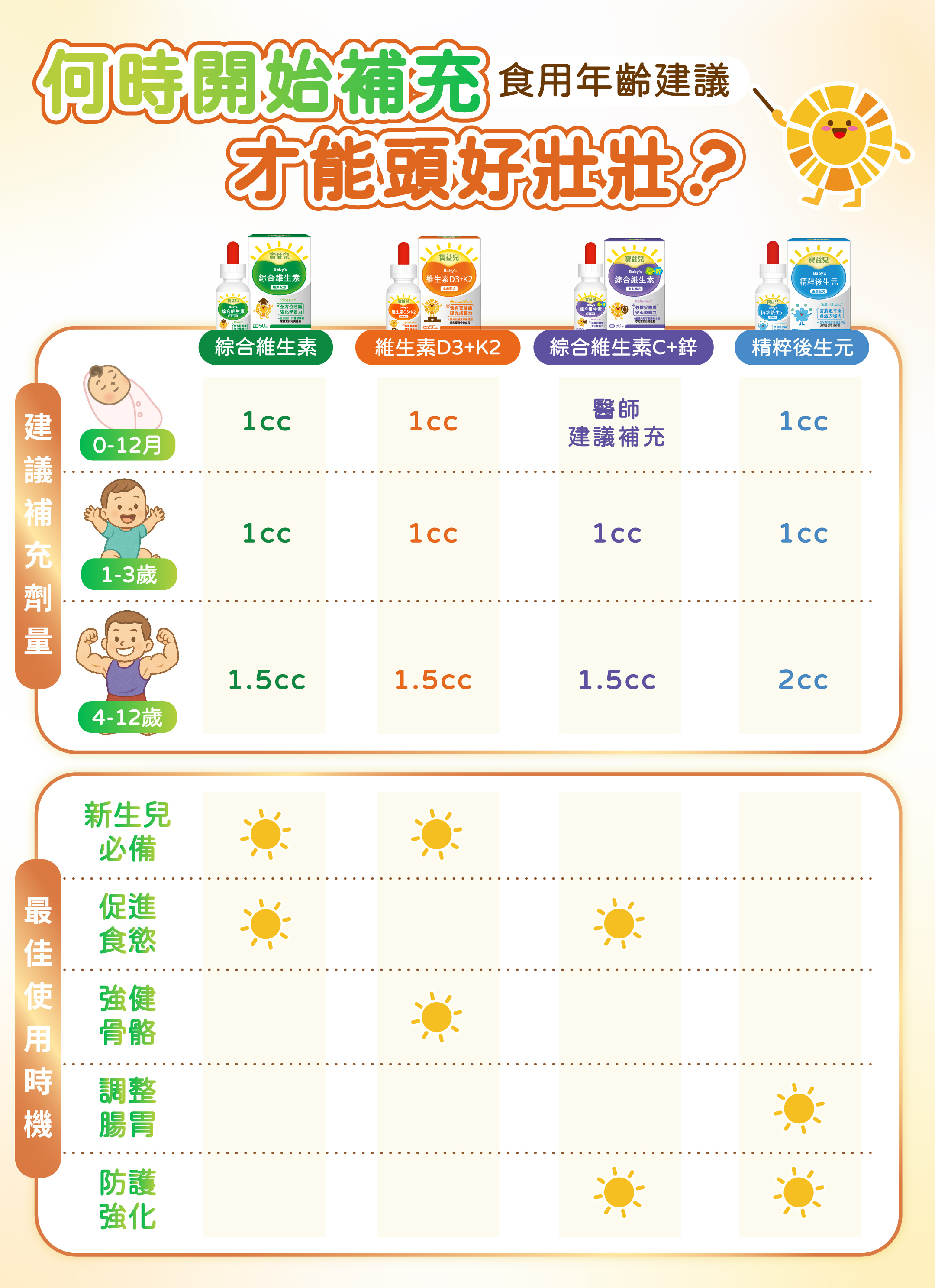寶益兒系列商品補充階段與劑量