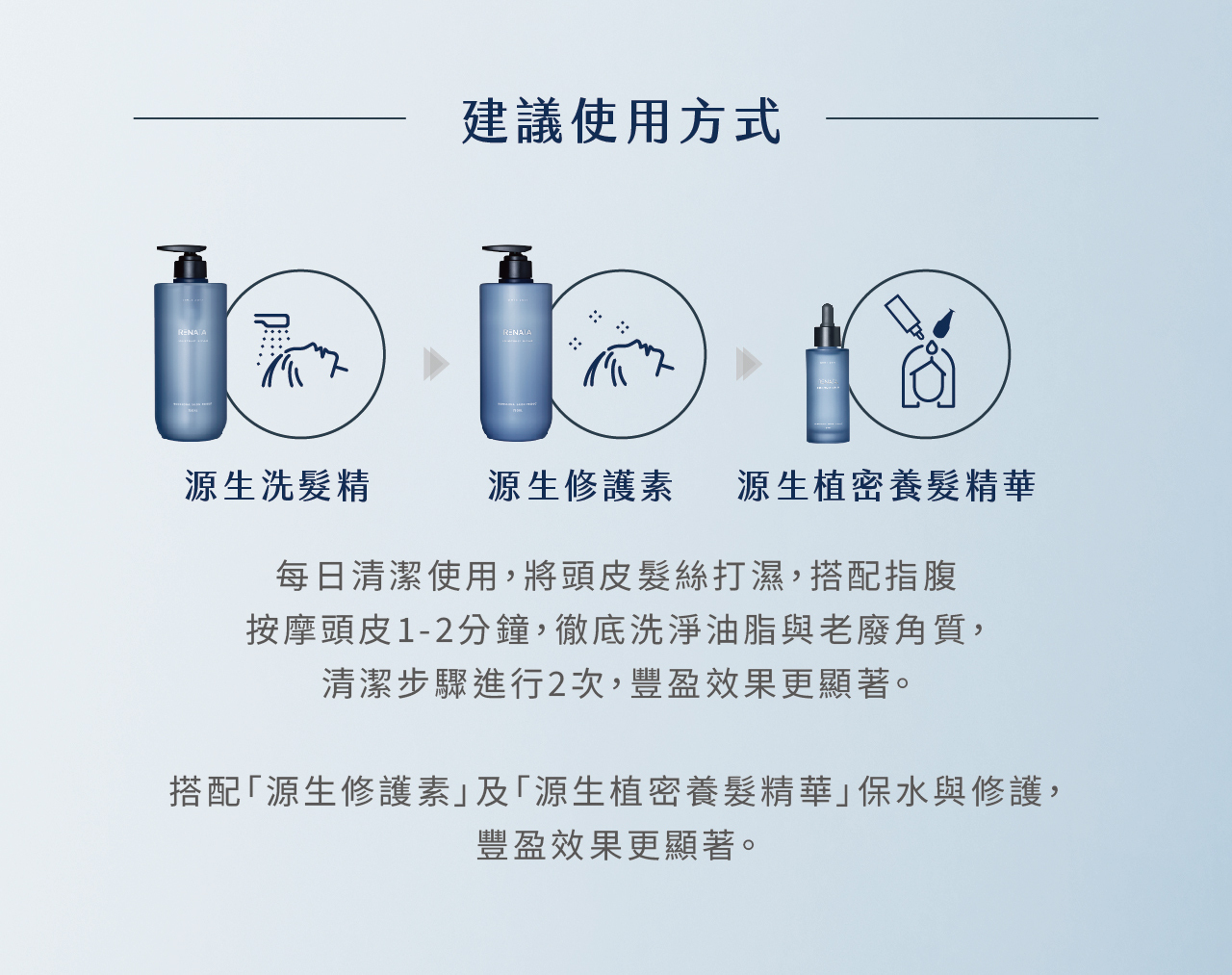 洗髮精,使用方式,沙龍推薦,源生,源生系列,外泌體洗髮精,RENATA,保水,修護,豐盈