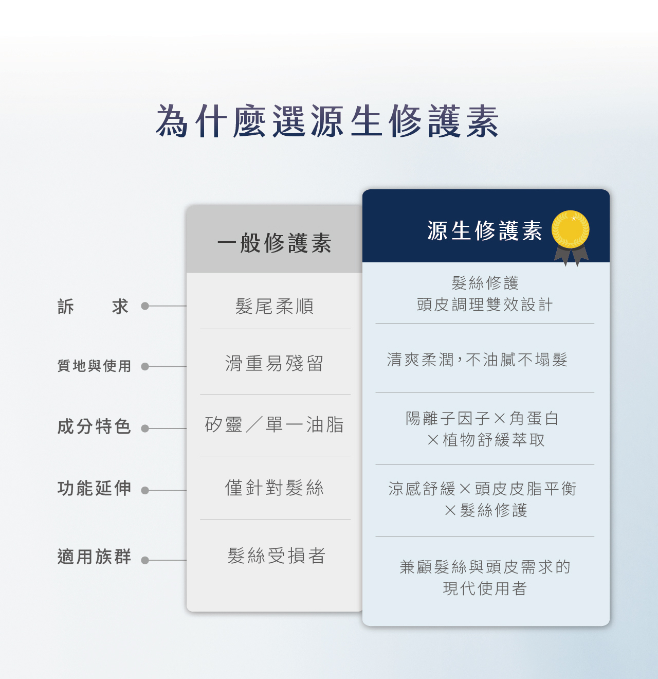 洗髮精,使用方式,沙龍推薦,源生,源生系列,外泌體洗髮精,RENATA,保水,修護,豐盈