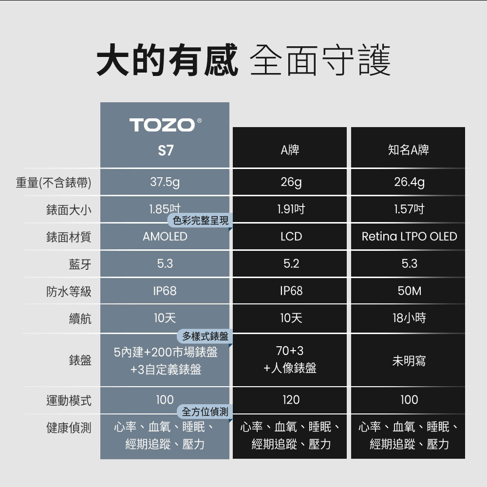 TOZO,tozo,智慧手錶,運動手錶,Amazon,手錶,手錶推薦,S7,s7