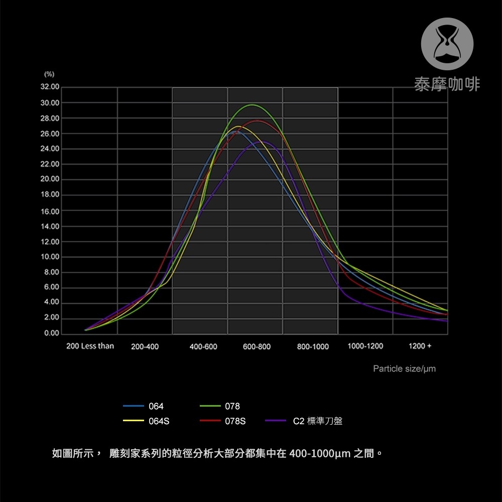 泰摩咖啡 雕刻家064S 電動磨豆機 白色/黑色