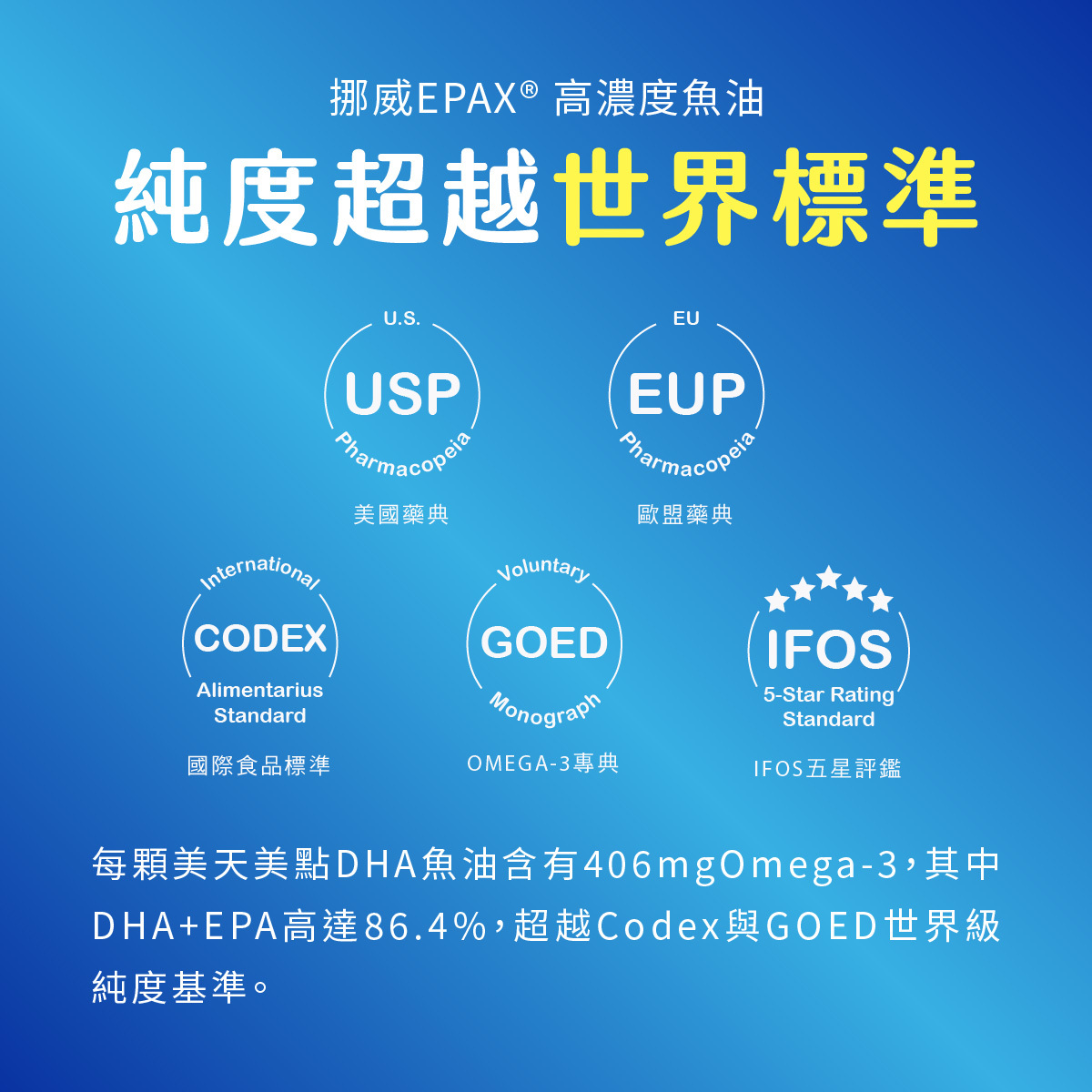 每顆美天美點DHA魚油含有406mgOmega-3，其中DHA+EPA高達86.4%，超越Codex與GOED世界級純度基準。