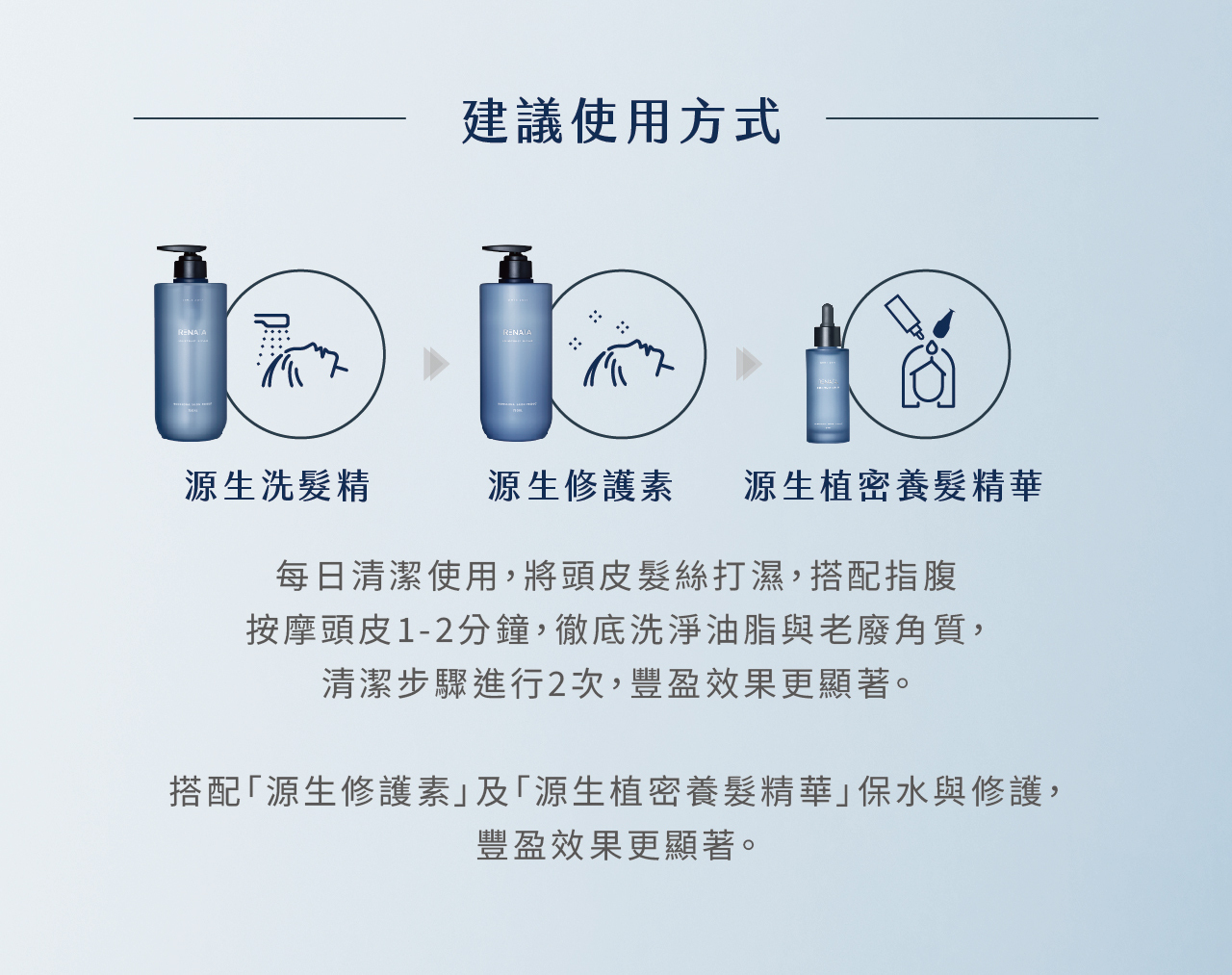 RENATA,養髮洗髮精,外泌體洗髮精,豐盈感,調理頭皮,強健髮根,源生