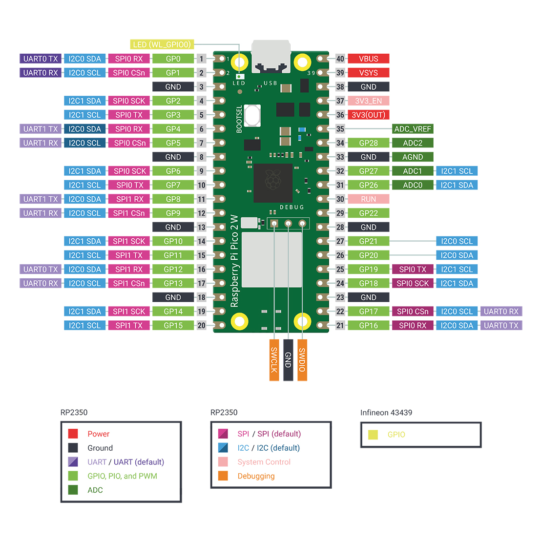 Raspberry Pi Pico 2 W,PINOUT