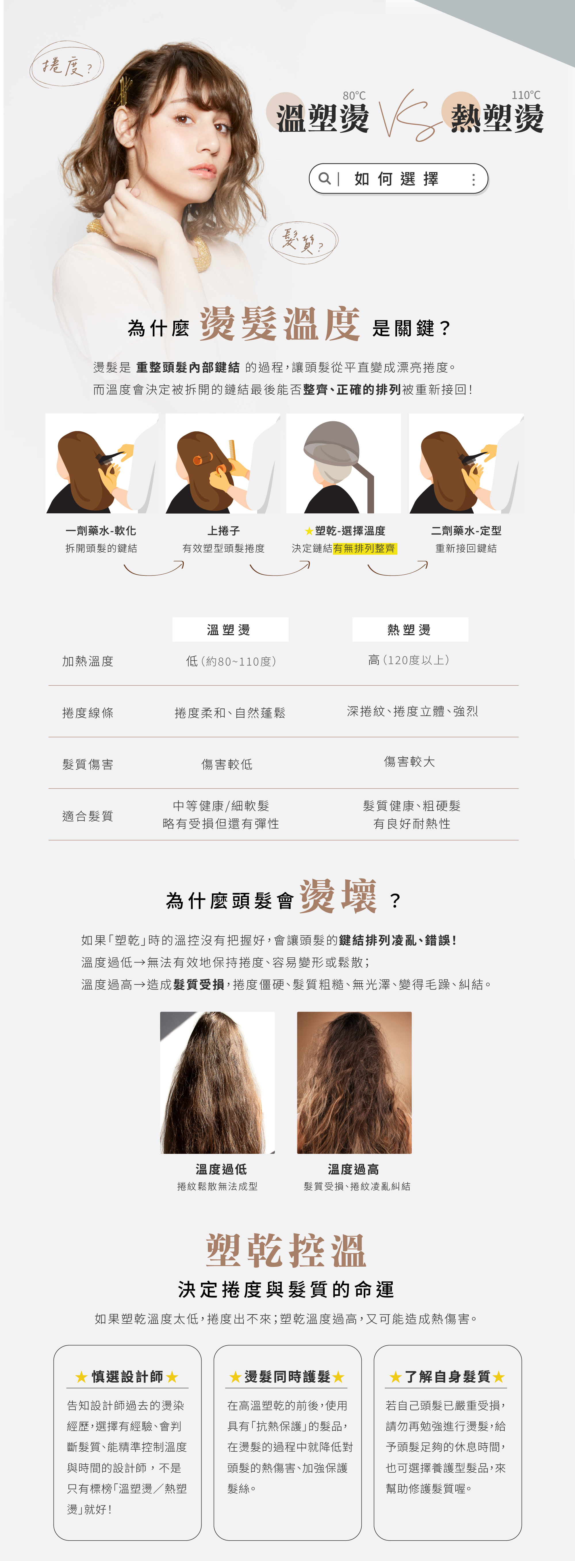 溫塑與熱塑只有溫度控制程度不同,原理及施作步驟是一樣的,在施作1劑完成軟化後清洗乾淨， 再「上捲」、「塑乾」，此時毛髮的「二硫鍵還沒有重新鏈接」，但「塑乾」的步驟「氫鍵已經結合」， 「同時二硫鍵的相對位置也已排列好」，只是二硫鍵尚尚未接回,而在施作2劑時， 「二硫鍵才正式接回」,由於相對位置排列整齊,使得捲度較深且立體。