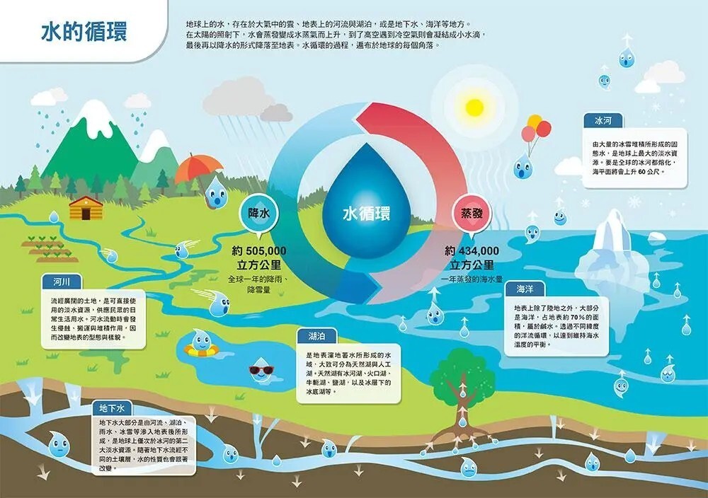 漫畫大英百科【物理化學5】：水