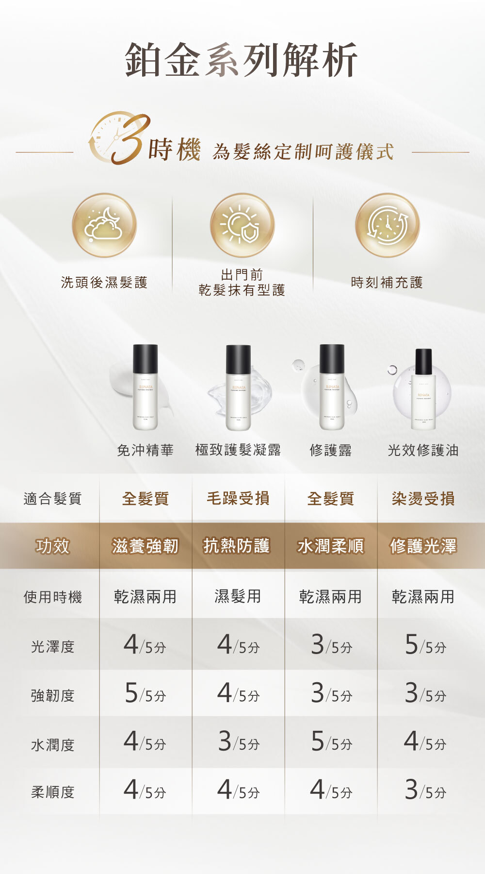 RENATA,鉑金系列,鉑金免沖精華,解析,洗頭後濕髮護,出門前乾髮抹有型護,時刻補充護,全髮質,滋養強韌,抗熱防護,水韌柔順,修護光澤,乾濕兩用