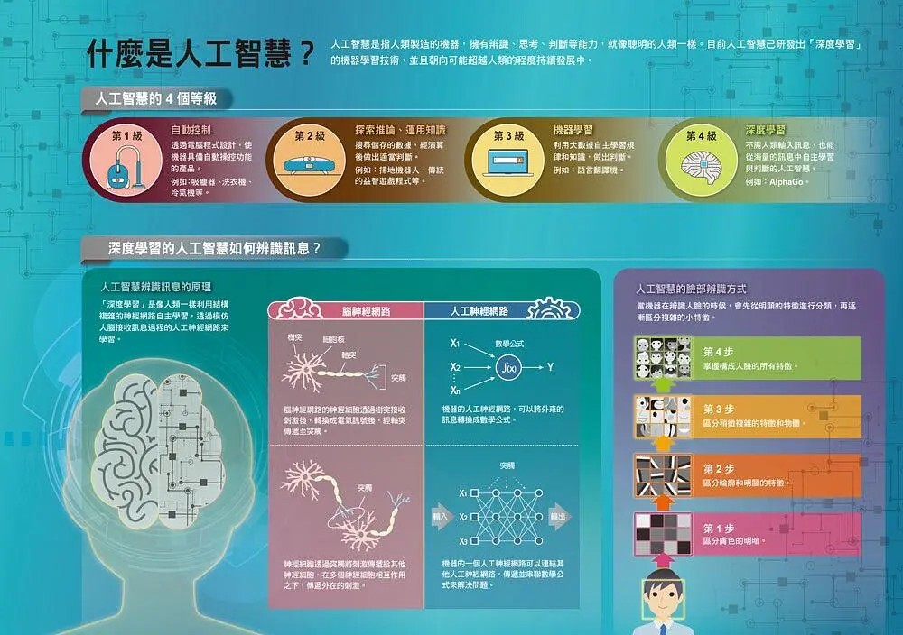 漫畫大英百科【科技6】：人工智慧