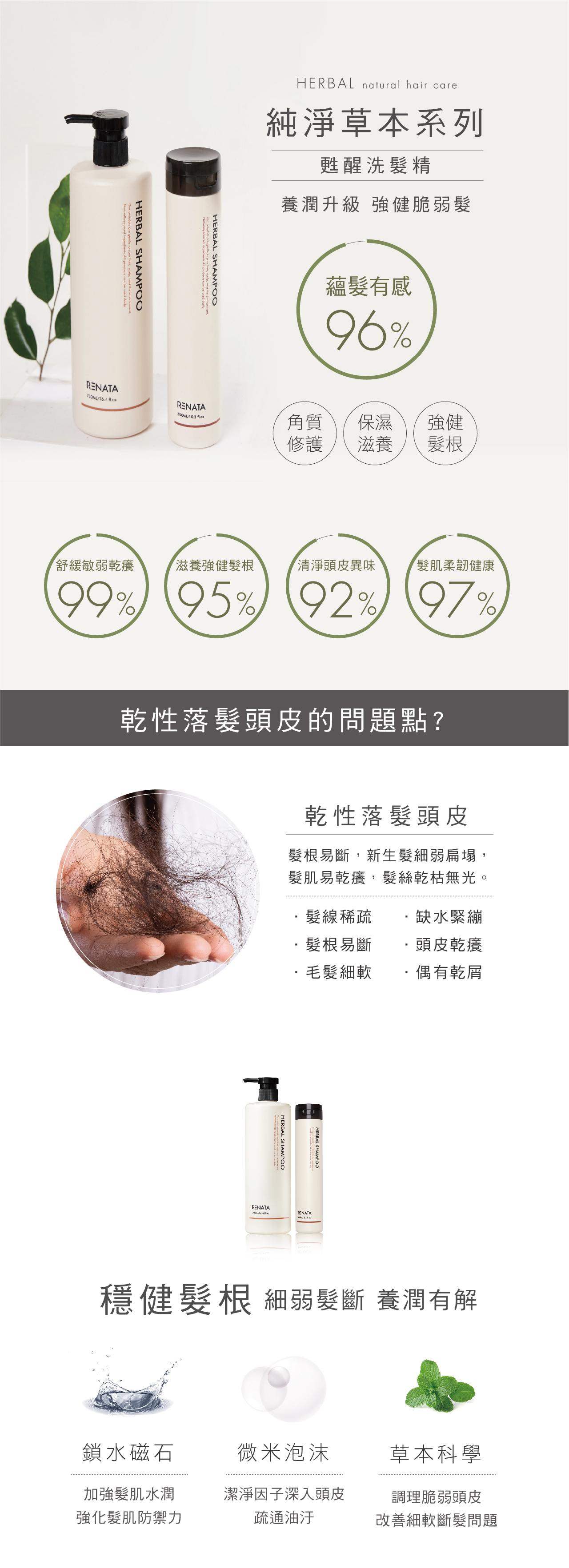 純淨草本系列,甦醒洗髮精,養潤升級,強健脆弱髮,蘊髮有感,角質修護,保濕滋養,強健髮根,舒緩敏弱乾癢,滋養強健髮根,清淨頭皮異味,髮肌柔韌健康,乾性落髮頭皮的問題點,乾性落髮頭皮,髮根易斷,新生髮細弱扁塌,髮肌易乾癢,髮絲乾枯無光,髮線稀疏,髮根易斷,毛髮細軟,缺水緊繃,頭皮乾癢,偶有乾屑,穩健髮根,細弱髮斷,養潤有解,鎖水磁石,加強髮肌水潤,強化髮肌防禦力,微米泡沫,潔淨因子深入頭皮,疏通油汙,草本科學,調理脆弱頭皮,改善細軟斷髮問題