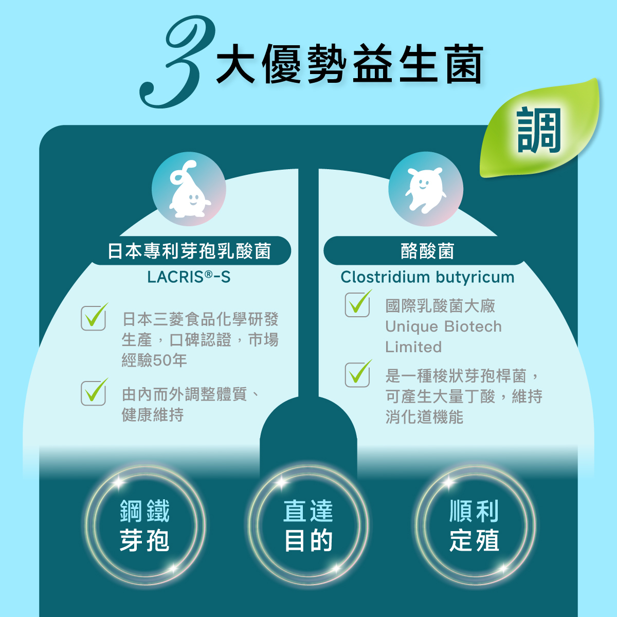3大優勢益生菌.日本專利芽孢乳酸菌LACRIS®-S .酪酸菌Clostridium butyricum.鋼鐵芽孢.直達目的.順利定殖