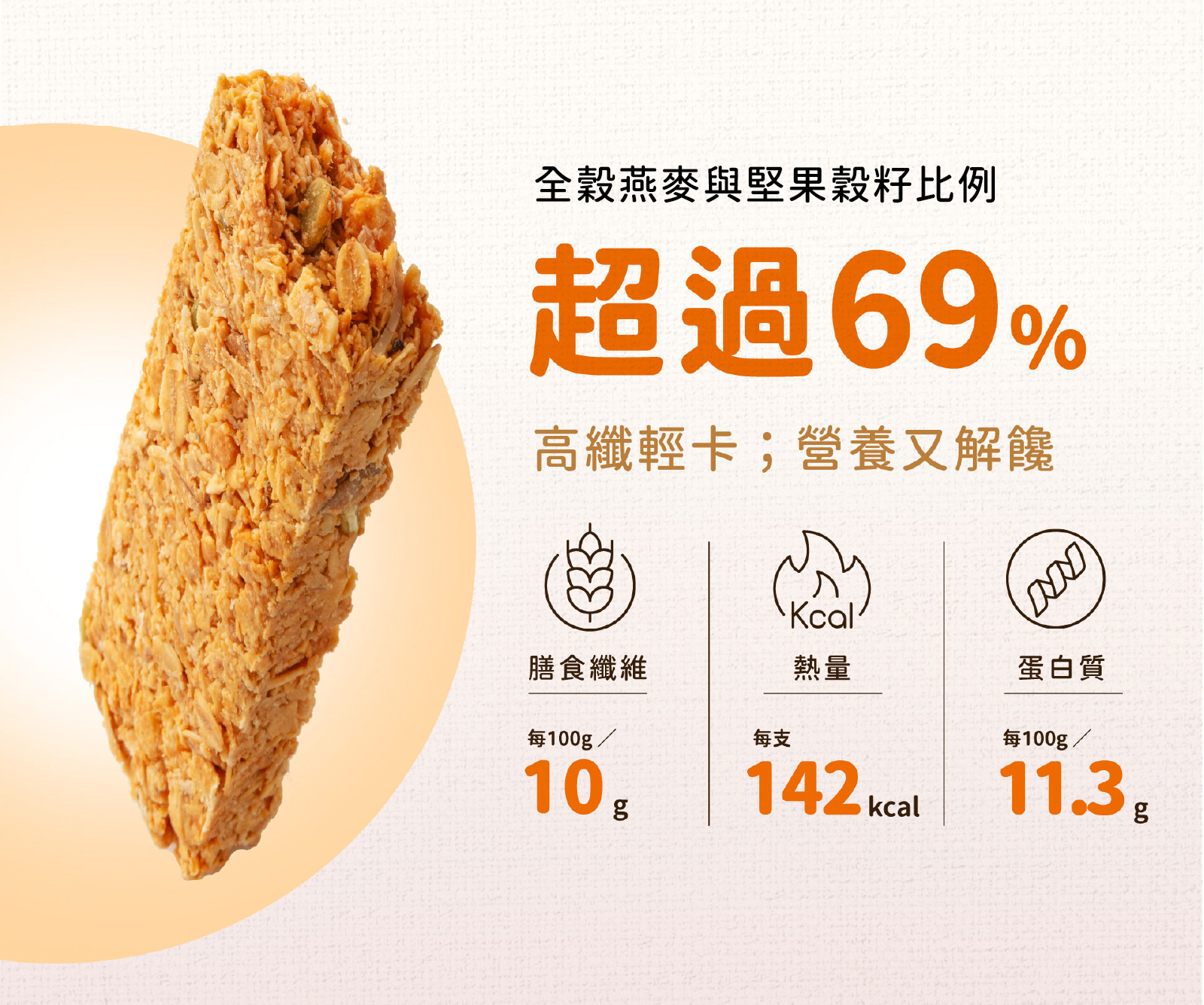 番茄羅勒起司高纖脆燕麥棒,全穀燕麥與堅果比例超過69%,每支熱量僅有142大卡,還含10g膳食纖維及11.3g蛋白質