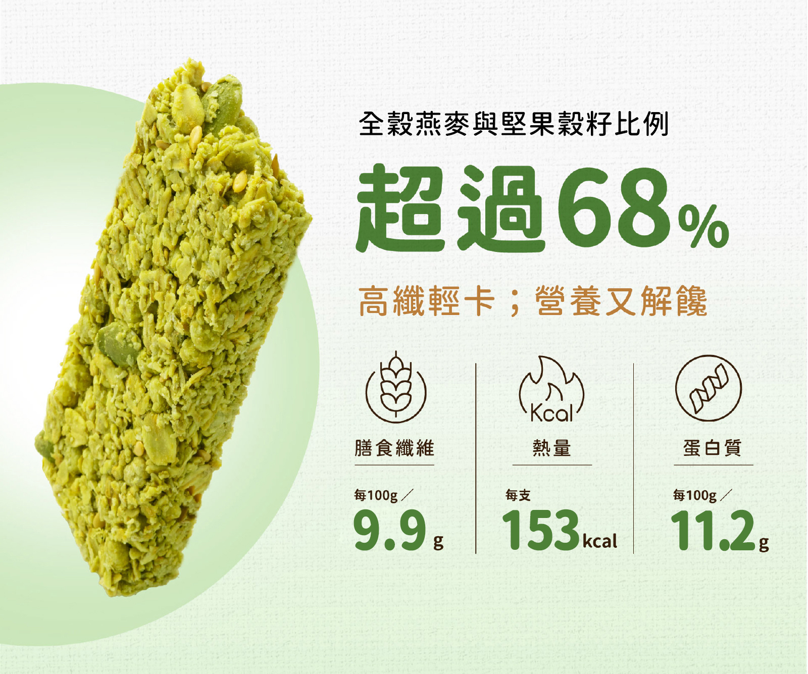 玄米抹茶高纖脆燕麥棒,全穀燕麥與堅果比例超過68%,每支熱量僅有153大卡,還含9.9g膳食纖維及11.3g蛋白質