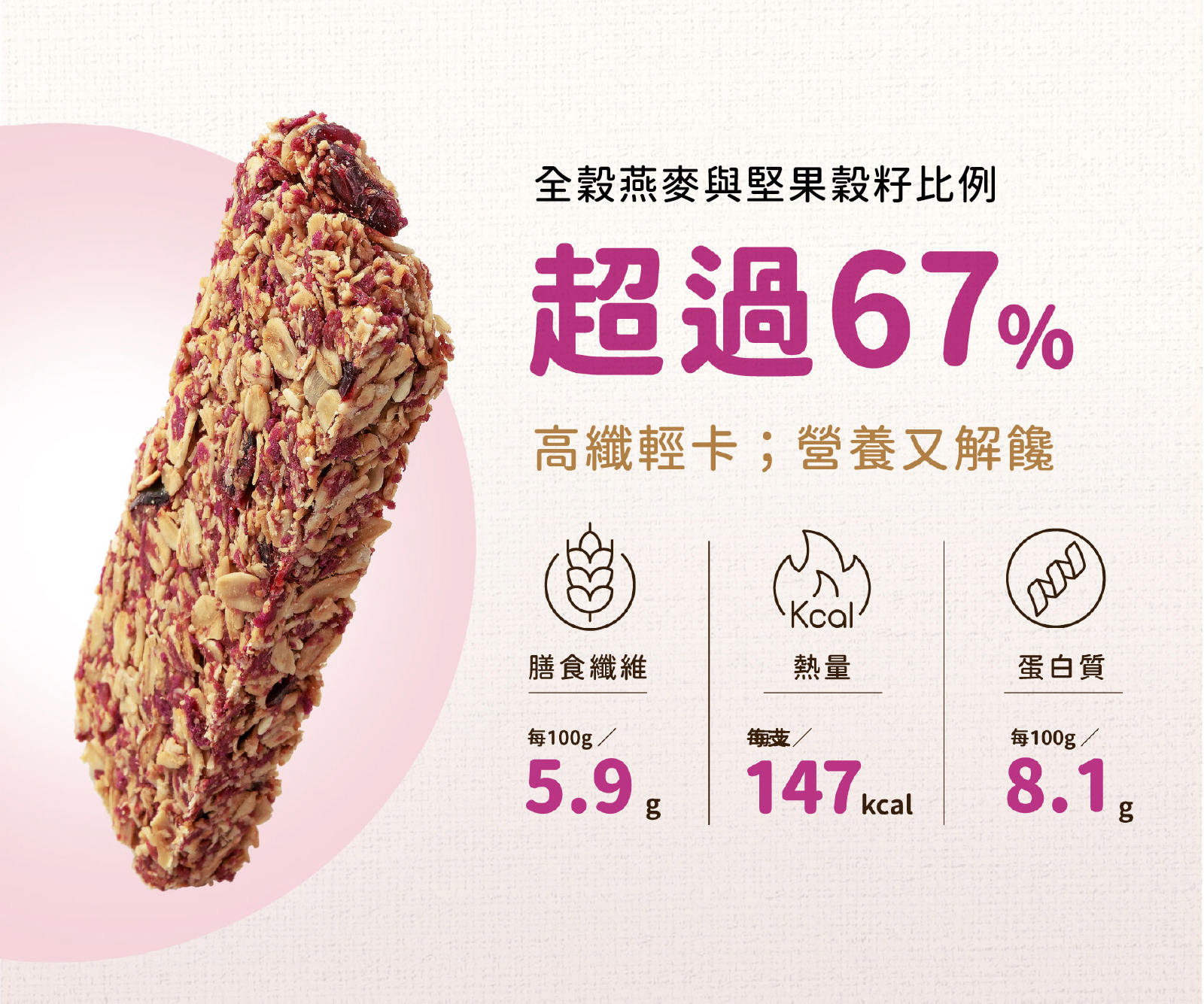 蔓越莓紫薯高纖脆燕麥棒，全穀燕麥與堅果比例超過67%，每支熱量僅有147大卡，還含5.9g膳食纖維及8.1g蛋白質