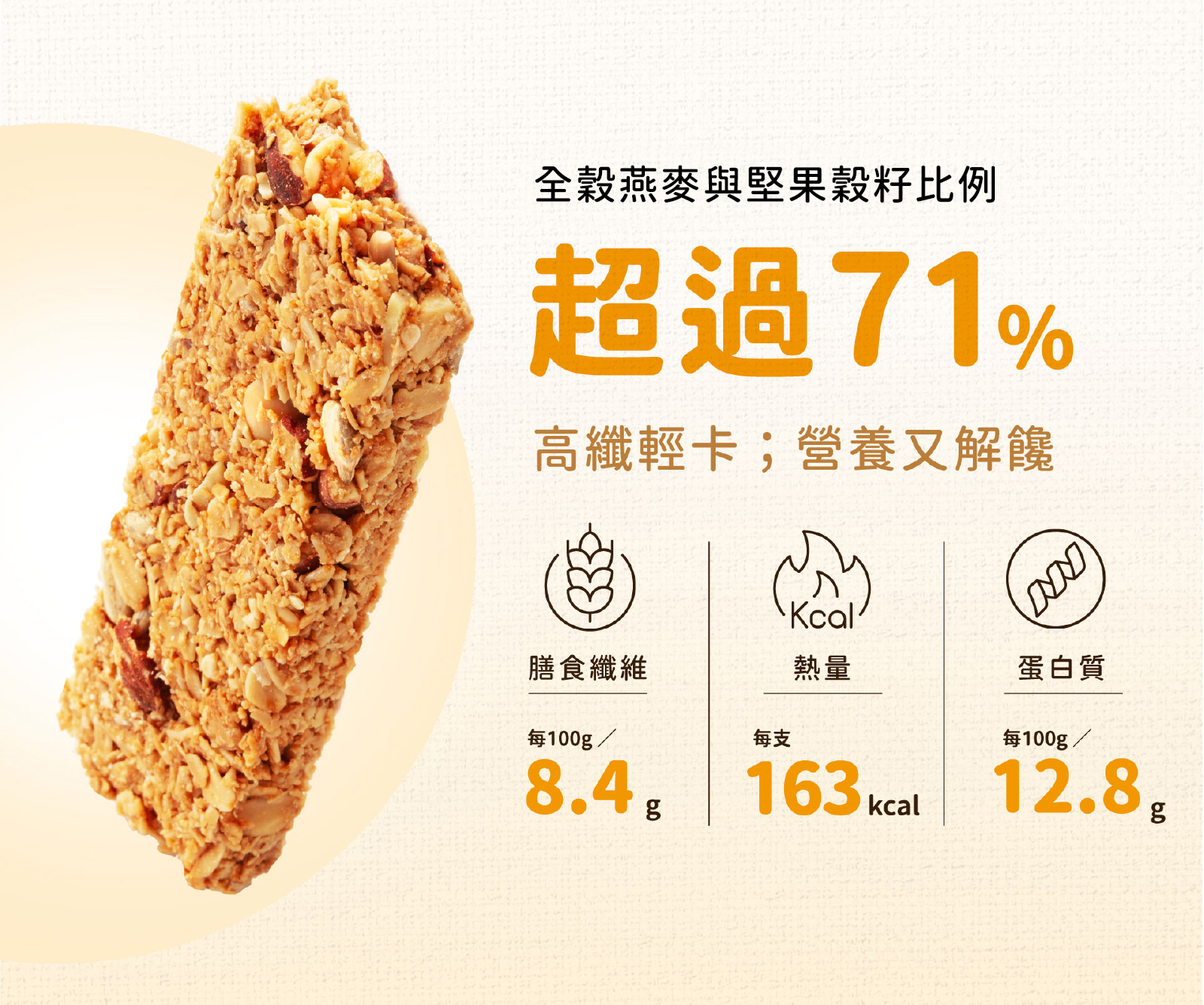 杏仁芝麻高纖脆燕麥棒,全穀燕麥與堅果比例超過71%,每支熱量僅有163大卡,還含8.4g膳食纖維及12.8g蛋白質