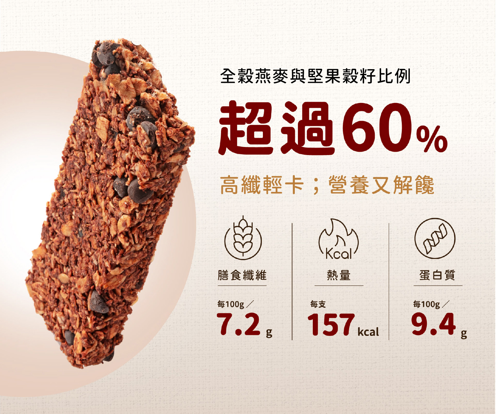 巧克力風味纖脆燕麥棒，全穀燕麥與堅果比例超過60%，每支熱量僅有157大卡，還含7.2g膳食纖維及9.4g蛋白質