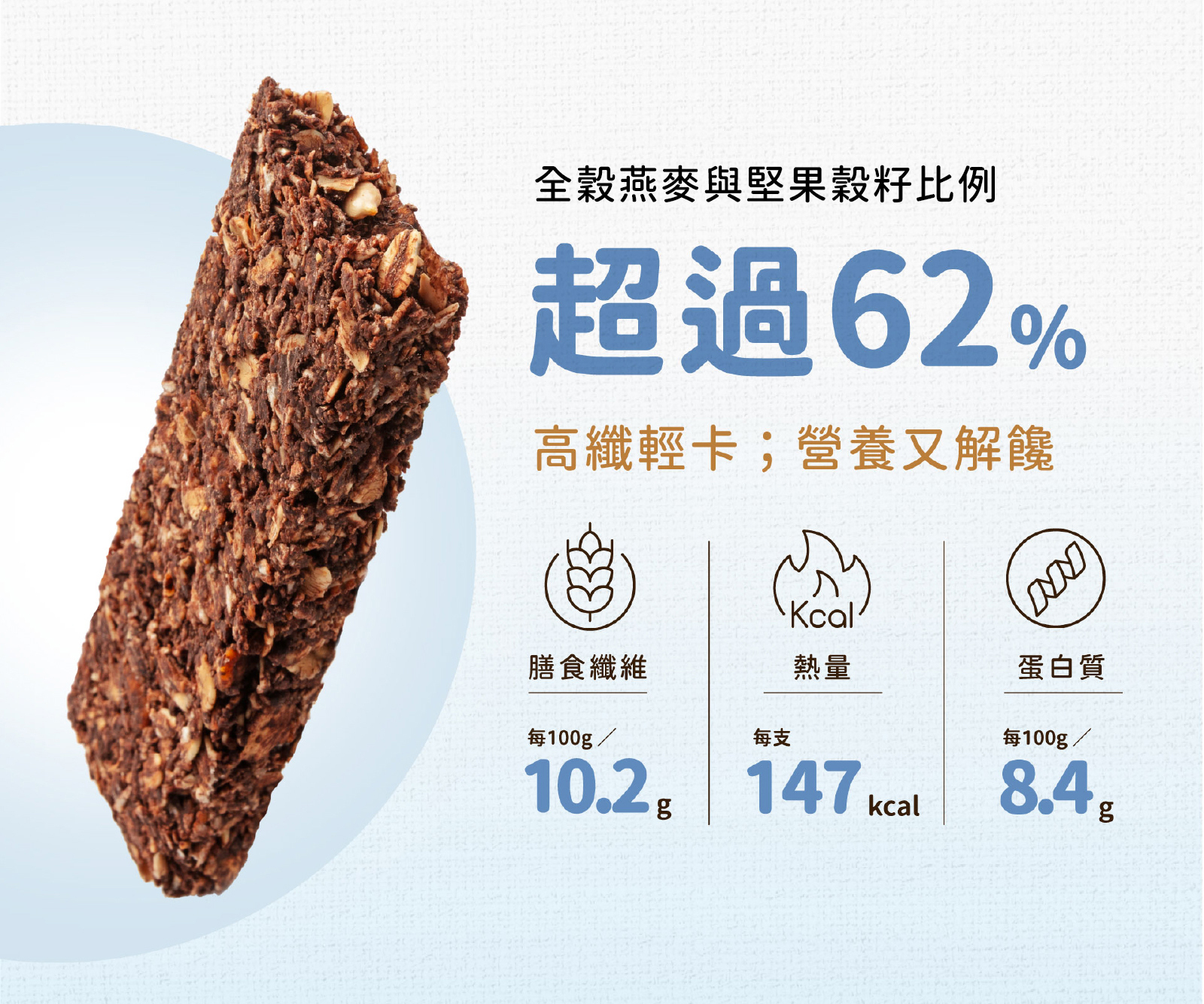 海鹽厚巧克力高纖脆燕麥棒,全穀燕麥與堅果比例超過62%,每支熱量僅有147大卡,還含10.2g膳食纖維及8.4g蛋白質