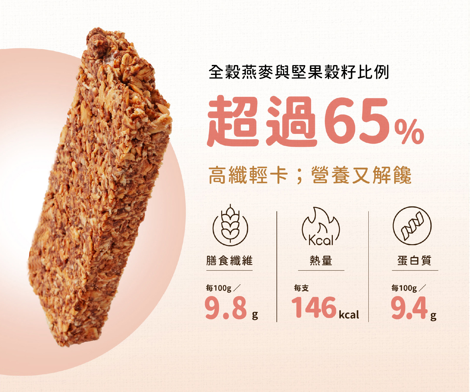 伯爵奶茶高纖脆燕麥棒,全穀燕麥與堅果比例超過65%,每支熱量僅有146大卡,還含9.8g膳食纖維及9.4g蛋白質