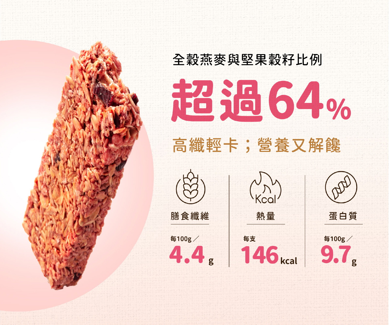 莓果梅果高纖脆燕麥棒，全穀燕麥與堅果比例超過64%，每支熱量僅有146大卡，還含4.4g膳食纖維及9.7g蛋白質