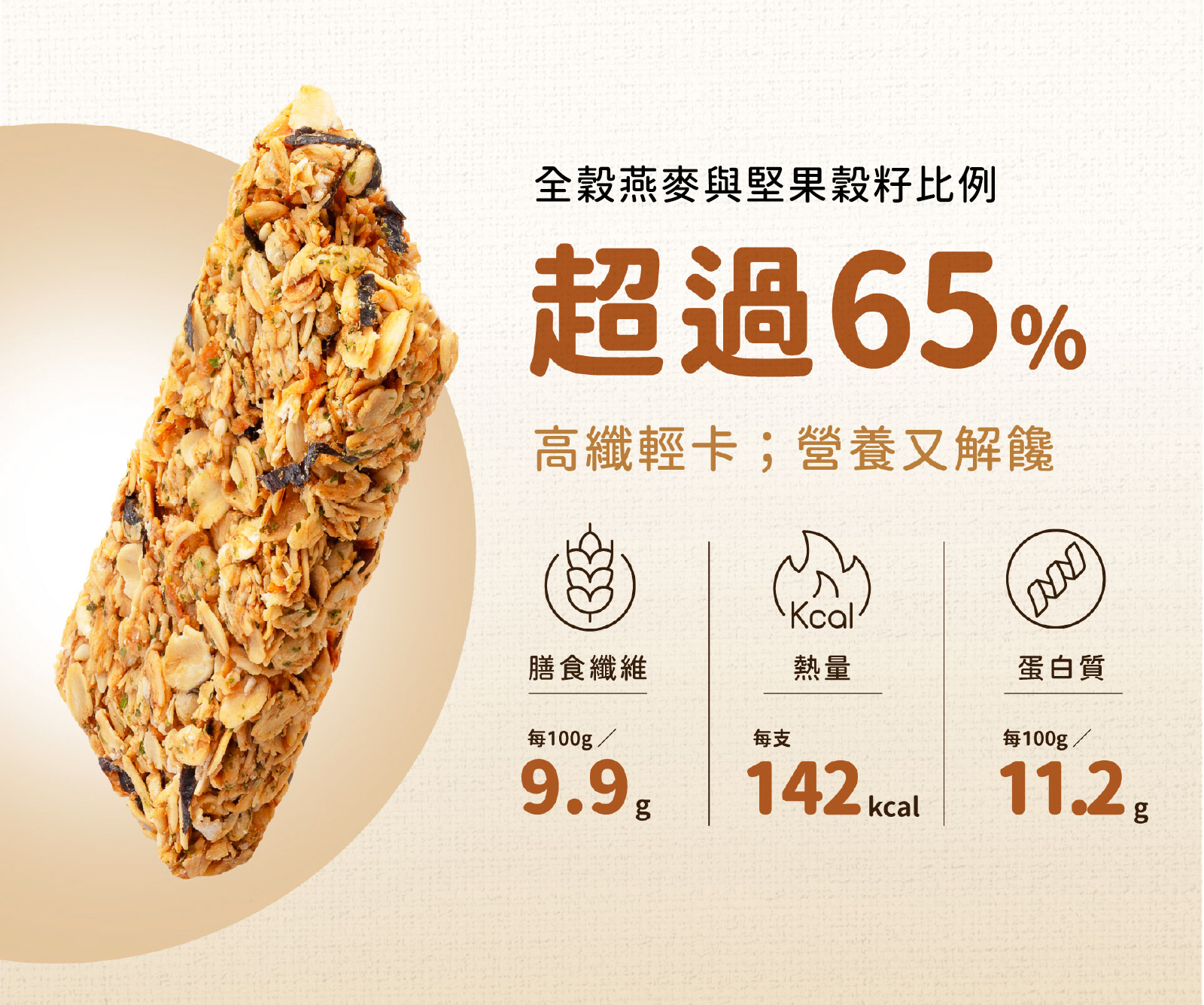 五香海苔高纖脆燕麥棒,全穀燕麥與堅果比例超過65%,每支熱量僅有142大卡,還含9.9g膳食纖維及11.2g蛋白質