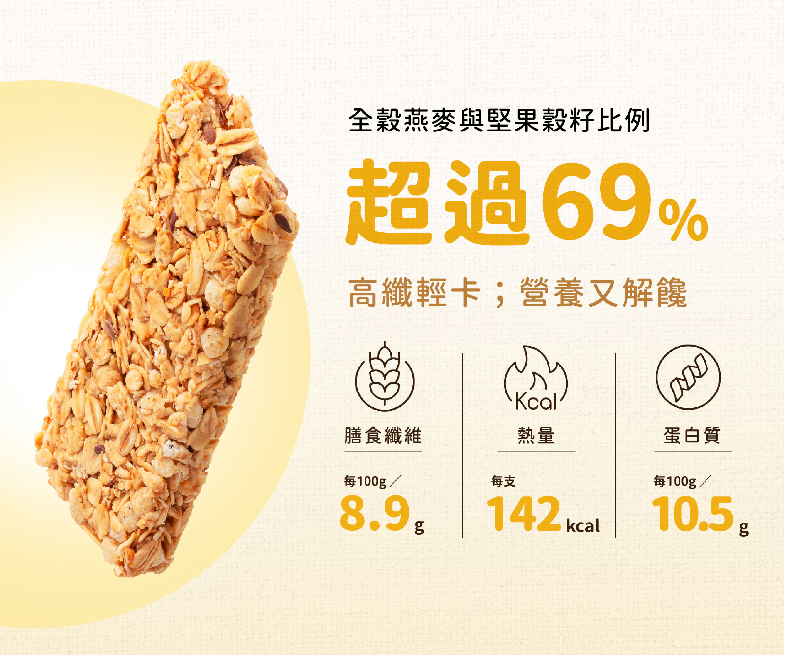 胡椒鹹蛋黃高纖脆燕麥棒,全穀燕麥與堅果比例超過69%,每支熱量僅有142大卡,還含8.9g膳食纖維及10.5g蛋白質